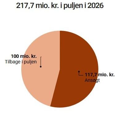 Puljen De første 118 millioner er væk: Hvad venter du på?